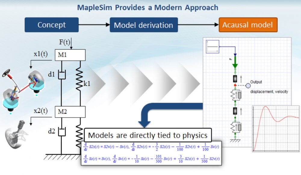 Moderne Techniken eröffnen der Automatisierungsindustrie die Modellierung auf Systemebene